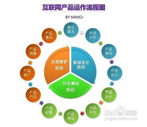 互聯(lián)網(wǎng)新產(chǎn)品設(shè)計(jì)開(kāi)發(fā)流程與銷(xiāo)售經(jīng)驗(yàn)融合之道